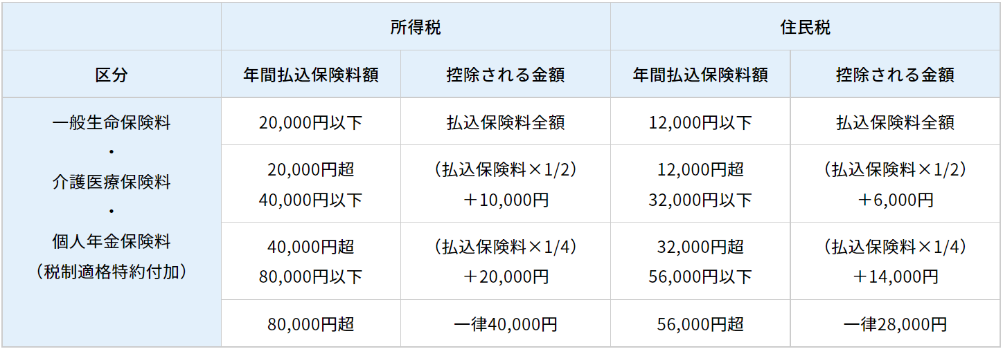 夫や親が払ってる生命保険の控除証明を自分の年末調整で使える? スマネジ+ 夫や親が払ってる生命保険の控除証明を自分の年末調整で使える? スマネジ+